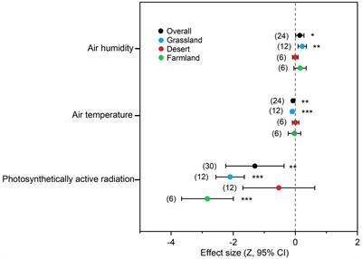 Effects of photovoltaic <mark class="highlighted">power station</mark> construction on terrestrial ecosystems: A meta-analysis